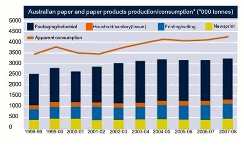 Graph of paper production and consumption