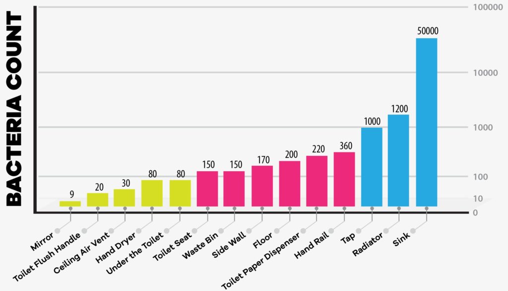 School Washroom Guide Bacteria Count Graph