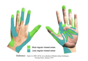 Hands missed area in hand washing
