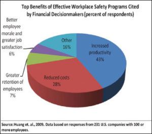 Top Benetits of Effective Workplace Safety Programs Chart